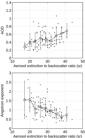 Fig. 9. (a) Scatter plots of LR versus AOD and (b) LR versus Angstr¨om exponent. The circles and error bars represent the corre-˚ sponding average values and standard deviations, respectively,  com-puted at 9 equally spaced bin of LR