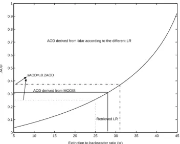Fig. 3. The hourly averaged aerosol extinction coefficient pro- pro-files retrieved from the MPL data (solid line with asterisk) and the visibility sensor data (circles on the x-axis): (a) at 11:00 a.m