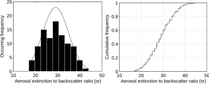 Fig. 6. (a) Frequency distribution and (b) cumulative frequency distribution of the aerosol extinction-to-backscatter ratio over Hong Kong.