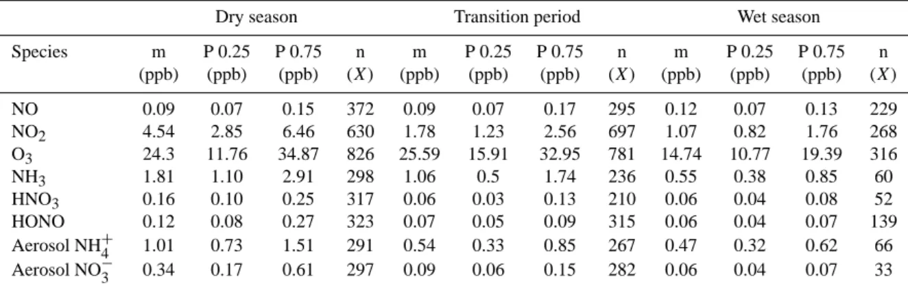 Table 2. Summary of trace gas and aerosol mixing ratios (∗) during the dry season (12–13 September), the transition period (7–31 October) and the wet season (1–14 November) at FNS during LBA-SMOCC 2002 (conversion factors from ppb to µg m −3 for standard c