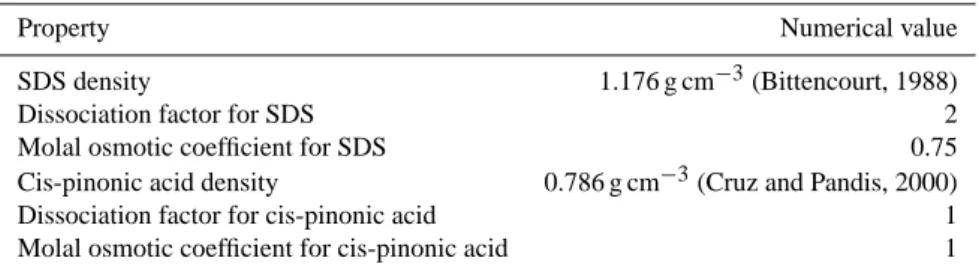 Table 1. Values for SDS and cis-pinonic acid properties required for the numerical model.