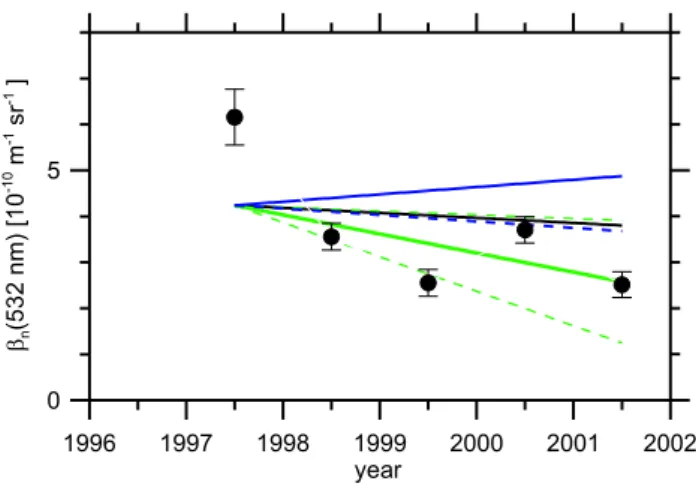 Fig. 7. Normalized summer means of NLC backscatter coefficients β n (532) at the layer peaks (black circles) as measured by the  ALO-MAR RMR lidar since 1997