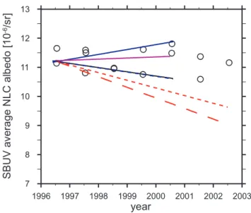 Fig. 8. SBUV observed albedo values A(252) (in black) as pub- pub-lished by Thomas et al