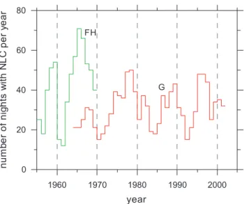 Fig. 9. Rate of occurrence of NLC from 1955 until 2001, measured by the number of nights per summer season in which NLC were observed visually from the ground