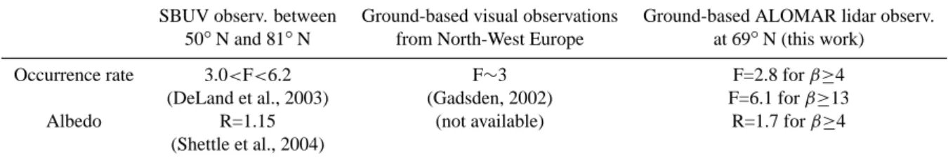 Table 4. Observed ratios F and R for decadal NLC variations and β in units of [10 −10 m −1 sr −1 ].