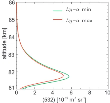 Fig. 2. The ratio R=f(H 2 O) max Ly /f(H 2 O) min Ly of the water vapour mixing ratio f at maximum over minimum solar Lyman α flux conditions as function of altitude z, calculated by the COMMA/IAP model for summer solstices conditions at 69 ◦ N  lat-itude