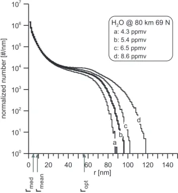 Figure 4 shows the particle size distributions for the entire hemispheric ice cloud and for different water vapour  con-centrations calculated from the 3-D COMMA/IAP model  in-cluding the latitudinal weighting