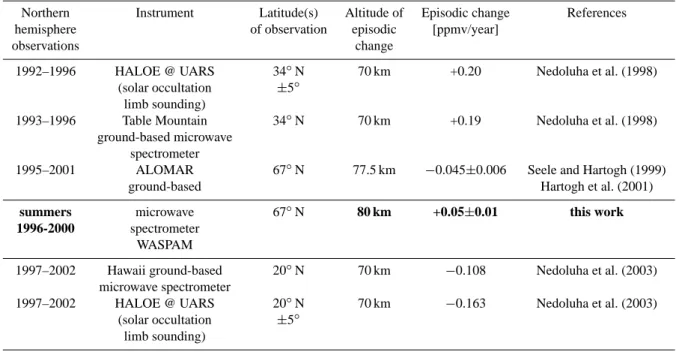 Table 2. Longer term observations of upper mesosphere H 2 O (in approximate historical order).