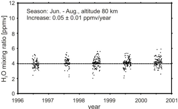 Fig. 5. The H 2 O mixing ratio as measured by the ALOMAR mi- mi-crowave spectrometer at 80 km altitude during the months June, July, and August of the years 1996 through 2000