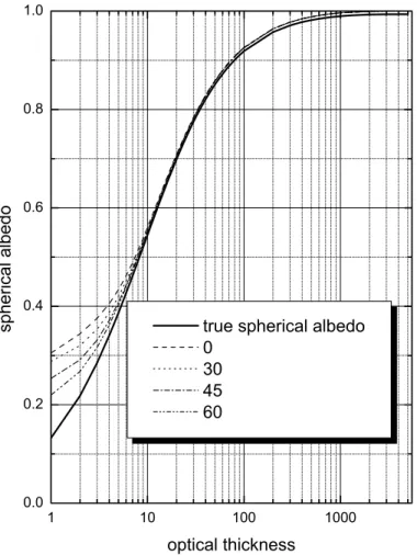 Fig. 2a. Spherical albedo calculated using exact radiative transfer code (solid line) and also obtained using approximate Eq
