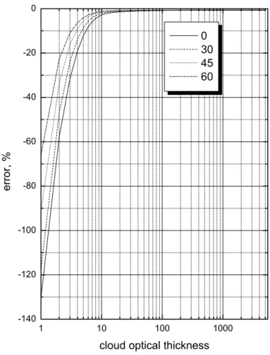 Fig. 2b. Error of Eq. (1) at several observation angles as function of cloud optical thickness.