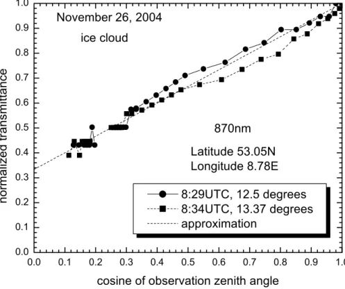 Fig. 1. The cloud transmittance divided by its value at the zenith. Measurements have been performed under crystalline optically thick precipitating cloud conditions in Bremen  (north-ern Germany) on 24 November 2004