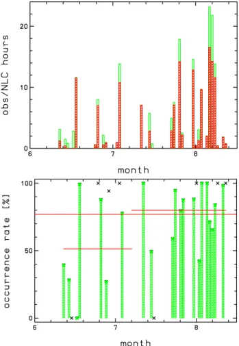 Fig. 2. Daily mean observation statistics for NLC detection by the K lidar on Spitsbergen