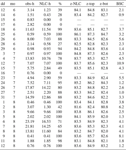 Table 1. Details of the NLCs observed by K lidar in Spitsbergen in the summer of 2001