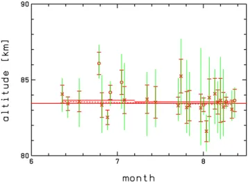 Fig. 4. Histogram of NLC peak altitudes normalized to 100% for maximum occurrence. The solid vertical lines indicate the mean and the RMS variability of the NLC peak altitudes, respectively.