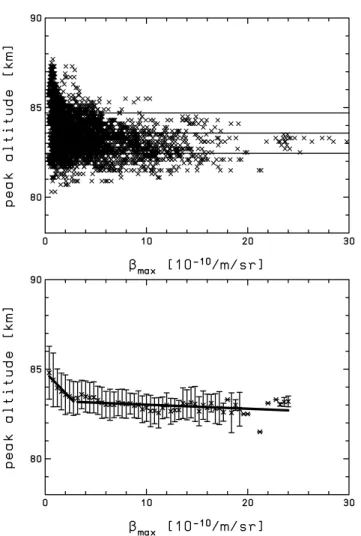 Fig. 5. Scatter plot of the maximum volume backscatter coefficient β max versus peak altitude for all individual profiles (upper panel).