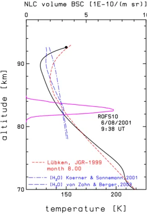 Fig. 6. Temperature profile from flight ROFS10 launched on 6 Au- Au-gust at 09:38 UT (black line) and the NLC volume BSC averaged for ± 1 h around the rocket launch (purple line; upper abscissa).