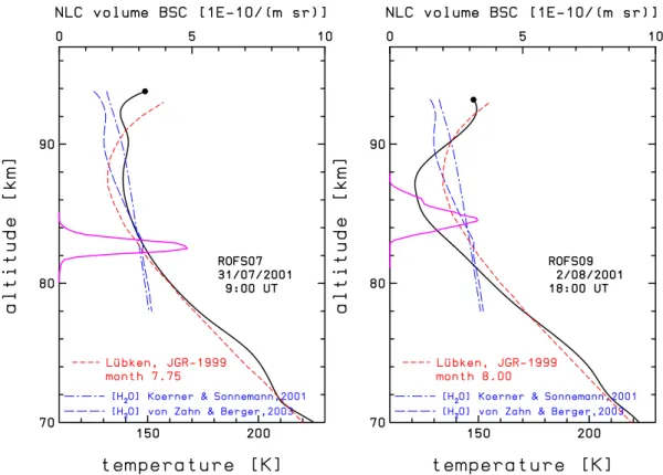 Fig. 7. Same as Fig. 6 but for flights ROFS07 (left panel) and ROFS09 (right panel). The launch dates and times are given in the plots.