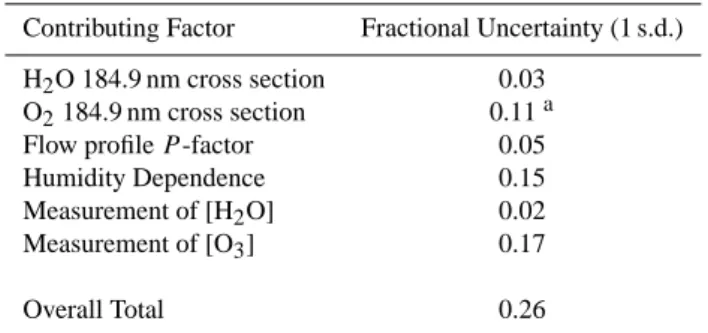 Table 1. Contributions to overall uncertainty in the OH calibration.