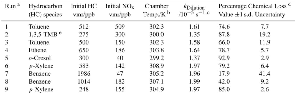 Table 2. Conditions for the photo-oxidation experiments and importance of chemical loss relative to dilution.