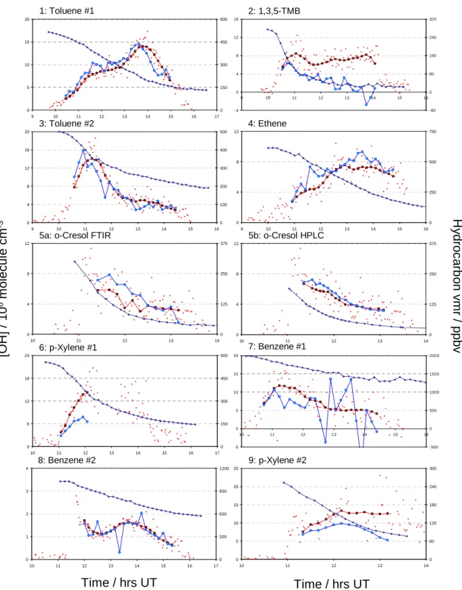 Fig. 2. Data from each experiment showing comparison between measured and inferred OH concentrations