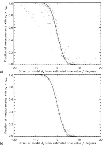 Fig. 3. PDFs from figure 2, but with the best estimate of  e(t)