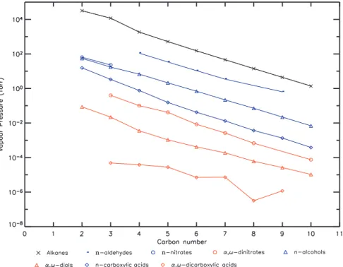Fig. 1. Subcooled vapour pressures of linear monofunctional and difunctional compounds at 298 K