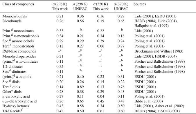 Table 1. Literature data used in this work, and standard error (as defined by Eq. 7) between the experimental and estimated vapour pressures, using the method developed in this work and using UNIFAC.