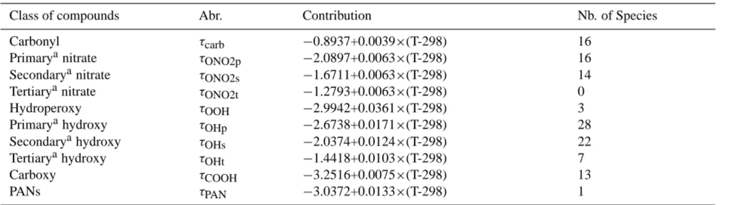 Table 2. Optimized group contributions (τ k ), as functions of the temperature (T). The last column reports the number of species for which experimental data are available in each class.