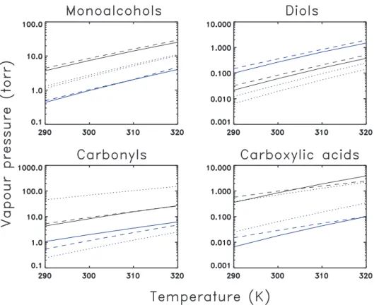 Fig. 4. Temperature dependence of the vapour pressure for a selection of compounds reported by experimental measurements (solid lines), estimated by UNIFAC (dotted lines) and by the method developed in this work (dashed lines)