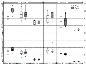 Figure 2   Figure 3     Winter SummerOC Concentration (µg/m3) PU KT HT PU KT HTEC Concentration (µg/m3) 480 1216481216PM2.5PM10