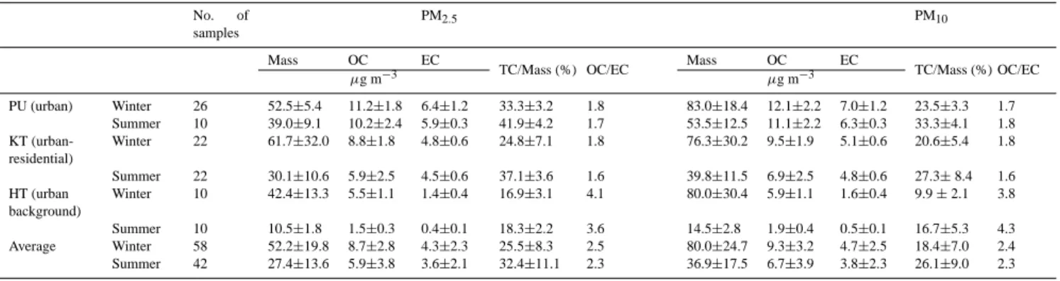 Table 2. Average ( ± std. deviation) PM 2.5 and PM 10 organic carbon (OC) and elemental carbon (EC) concentrations during the winter and summer at three monitoring sites.