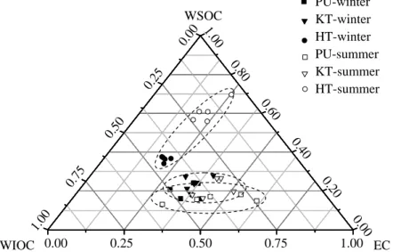 Fig. 3. Compositions of elemental carbon (EC), water-soluble organic carbon (WSOC), and water-insoluble organic carbon (WIOC) (given as fractions of TC) in PM 2.5 during the winter and summer periods at middle-scale roadside Hung Hom (Hong Kong Polytechnic