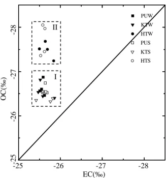 Fig. 4. Isotopic composition (δ 13 C) of organic carbon (OC) and elemental carbon (EC) during the winter and summer periods at middle-scale roadside Hung Hom (Hong Kong Polytechnic  Univer-sity Campus [PU]); urban-scale Kwun Tong (KT); and  regional-scale 