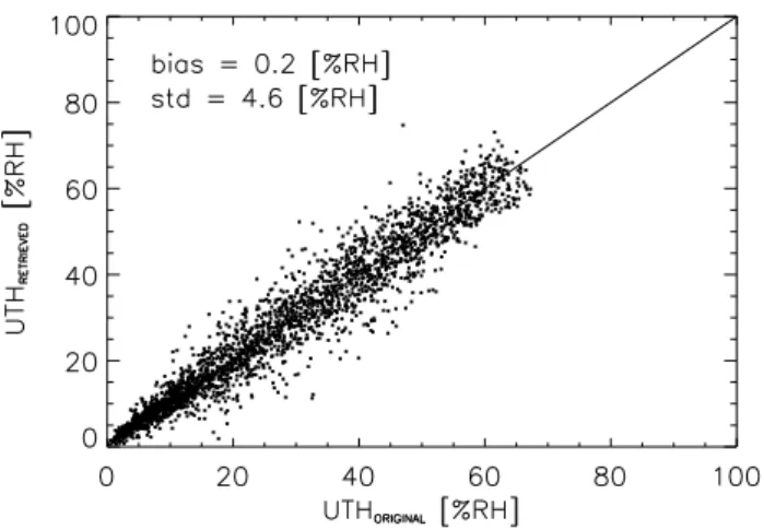 Fig. 9. Scatter plot of the natural logarithm of upper tropospheric water vapor versus corresponding transformed AMSU-B channel 19 brightness temperature along with the best-fit straight line (red) to the subset specified by T 18∗ &lt;247 K.