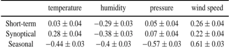 Table 4. Correlation coefficients between the separated time scales of surface ozone and meteorological parameters