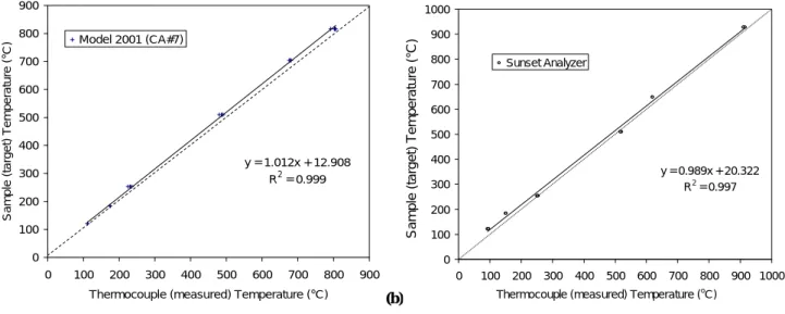 Fig. 4. Linear regression of sample (target) temperature against thermocouple (measured) temperature for the: (a) DRI Model 2001 (CA #7);