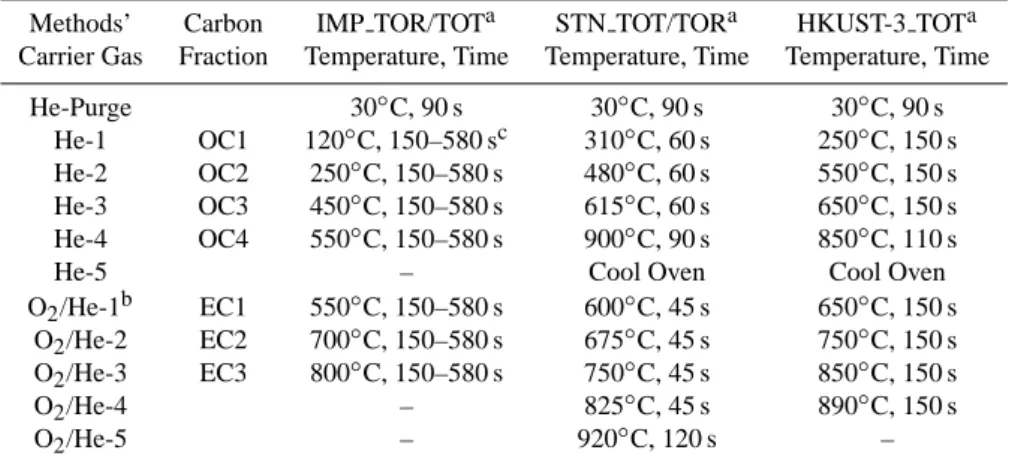 Table 1. Comparison of the IMPROVE, STN, and HKUST-3 thermal/optical analysis protocols.