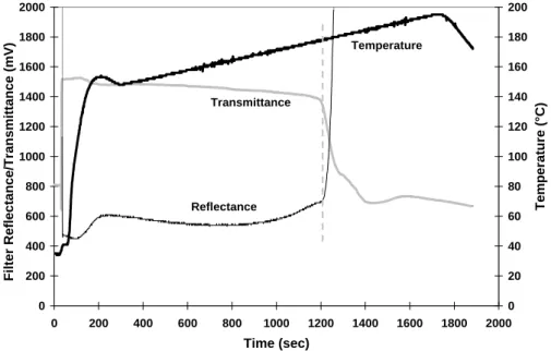 Fig. 2. Temperature ramping with a Tempilaq ◦ G temperature indicator rated at 184 ◦ C for the DRI Model 2001 carbon analyzer
