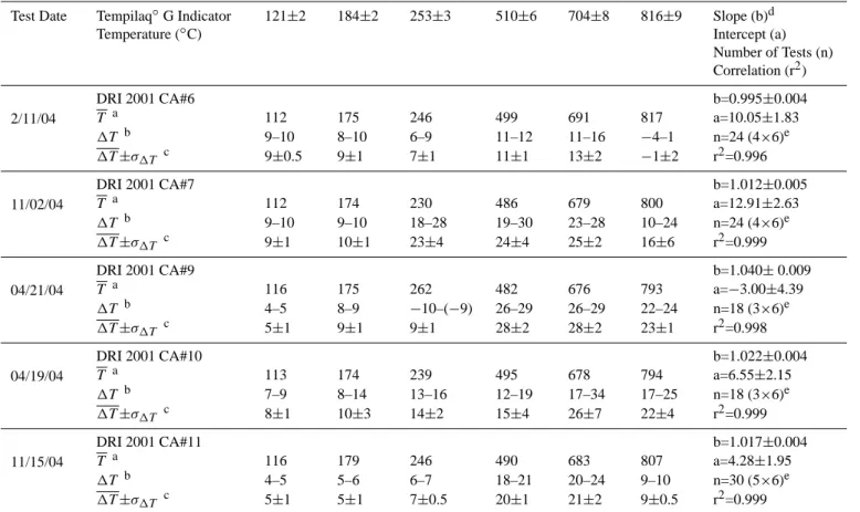 Table 3. Summary of temperature calibration for five DRI Model 2001 thermal/optical carbon analyzers (CA #6–11).