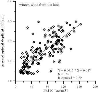 Fig. 8. Relation between the aerosol optical depth at 555 nm and PM 10 .