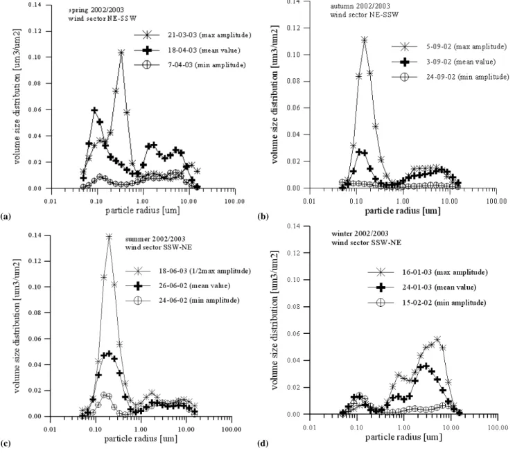 Fig. 9. Aerosol volume size distribution corresponding to the aerosol optical depth, characterized by extreme values of amplitudes for different seasons: (a) spring, (b) autumn, (c) summer (d) winter.