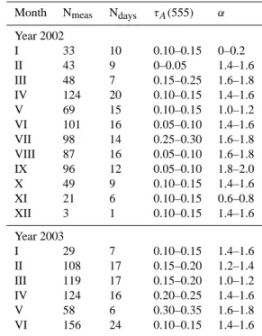 Table 1. The most probable values of the aerosol optical depth and Angstr¨om coefficient˚ α.