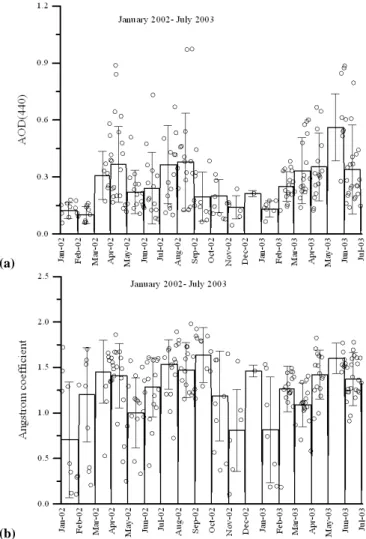 Fig. 3. Frequency of occurrence of wind directions during the aerosol optical depth observations