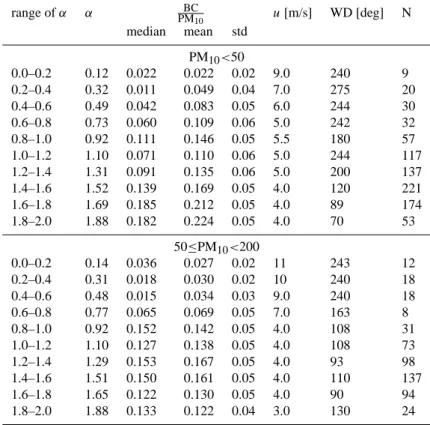 Table 2. Ratio of BC to PM 10 (median, mean values and the standard deviation) obtained for different ranges of the Angstrom coefficient α.