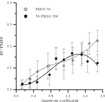 Fig. 5. Polar diagram showing of the minimum, mean and max- max-imum values of the ˚ Angstr¨om coefficients as a function of wind direction.