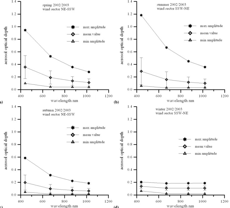 Fig. 7. The aerosol optical depth as function of wavelength for the minimum, mean and maximum values of the amplitude function, for spring (a), summer (b), autumn (c) and winter (d)