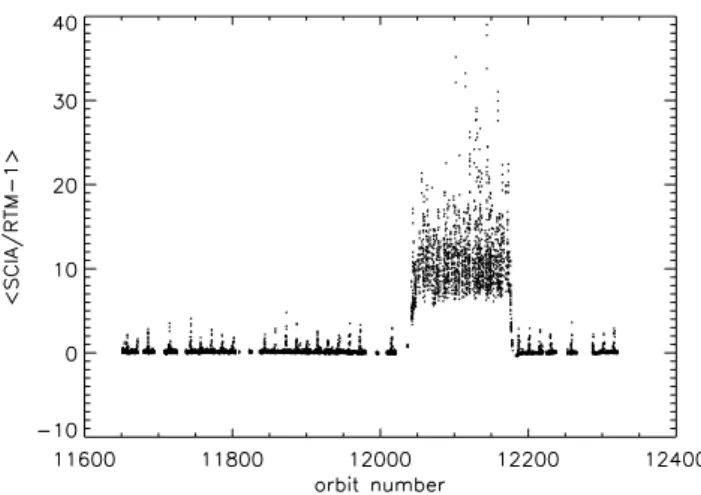 Fig. 6. Time series from 1 April–18 June 2004 of the average dif- dif-ference between observed and simulated reflectance for the entire wavelength range 250–400 nm