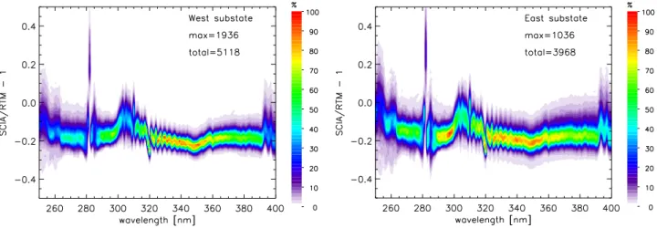 Fig. 2. Spectra of histograms of the relative difference between measured and calculated reflectances, normalised to the maximum value.