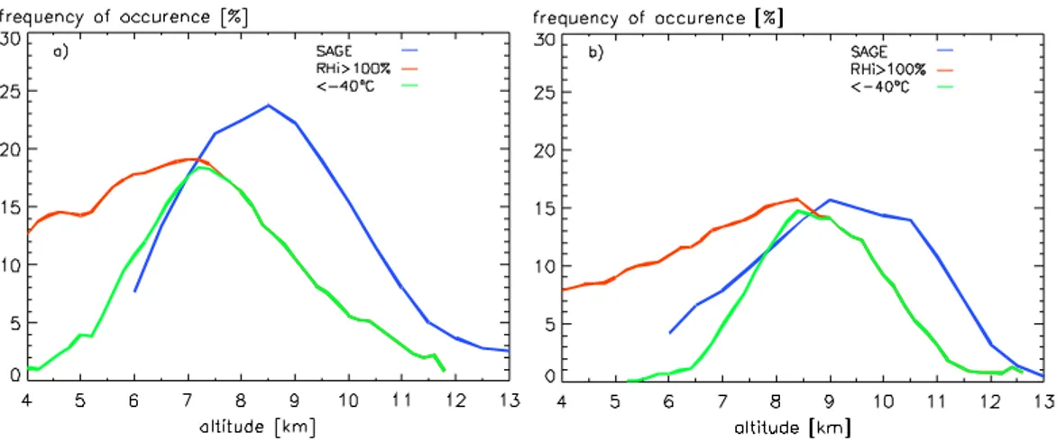Figure 9. Mean frequency distribution of all ice-supersaturation layers obtained by the 
